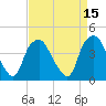 Orton Point tide chart for Friday, April 15, 2022