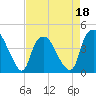 Orton Point tide chart for Monday, April 18, 2022