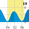 Orton Point tide chart for Tuesday, April 19, 2022