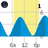 Orton Point tide chart for Friday, April 1, 2022