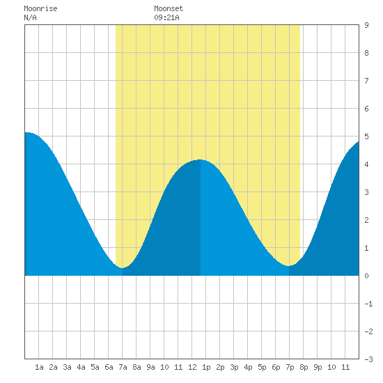 Orton Point tide chart for Wednesday, April 20, 2022