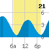 Orton Point tide chart for Thursday, April 21, 2022
