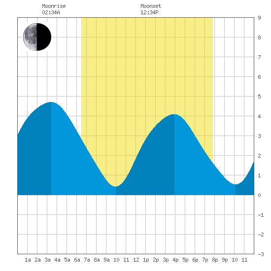 Orton Point tide chart for Saturday, April 23, 2022