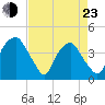Orton Point tide chart for Saturday, April 23, 2022