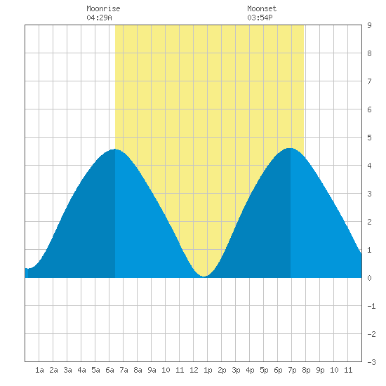 Orton Point tide chart for Tuesday, April 26, 2022