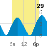 Orton Point tide chart for Friday, April 29, 2022