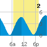 Orton Point tide chart for Saturday, April 2, 2022