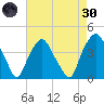 Orton Point tide chart for Saturday, April 30, 2022