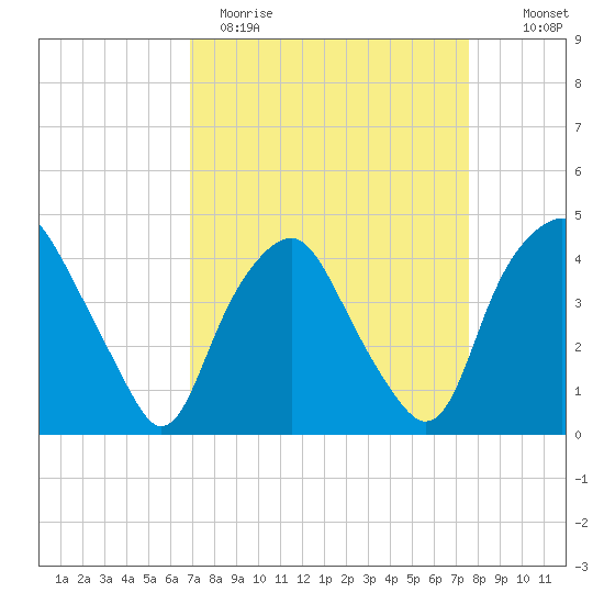 Orton Point tide chart for Sunday, April 3, 2022