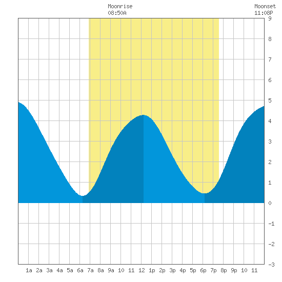 Orton Point tide chart for Monday, April 4, 2022