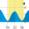 Orton Point tide chart for Monday, April 4, 2022
