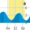 Orton Point tide chart for Friday, April 8, 2022