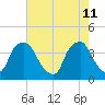 Orton Point tide chart for Wednesday, May 11, 2022