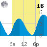 Orton Point tide chart for Monday, May 16, 2022