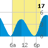 Orton Point tide chart for Tuesday, May 17, 2022