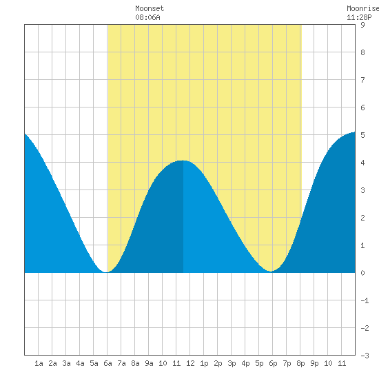 Orton Point tide chart for Wednesday, May 18, 2022