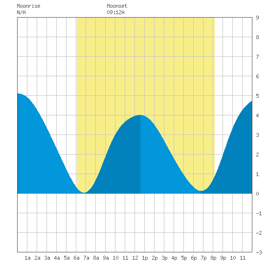 Orton Point tide chart for Thursday, May 19, 2022