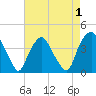 Orton Point tide chart for Sunday, May 1, 2022