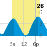 Orton Point tide chart for Thursday, May 26, 2022