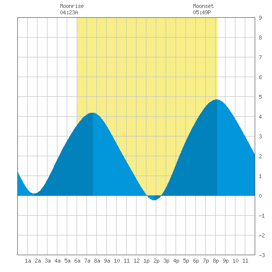 Orton Point tide chart for Friday, May 27, 2022