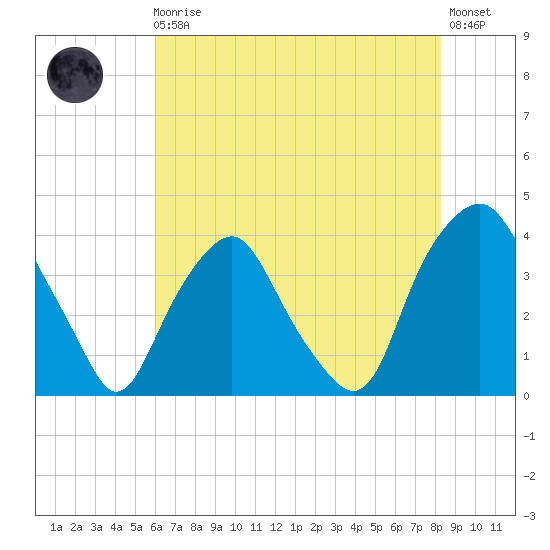 Orton Point tide chart for Monday, May 30, 2022