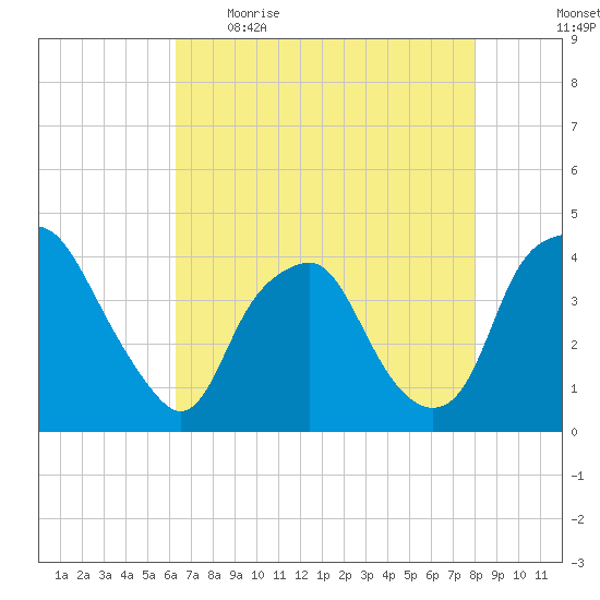 Orton Point tide chart for Wednesday, May 4, 2022