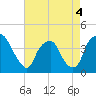 Orton Point tide chart for Wednesday, May 4, 2022