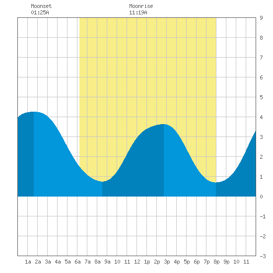 Orton Point tide chart for Saturday, May 7, 2022