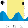 Orton Point tide chart for Sunday, May 8, 2022