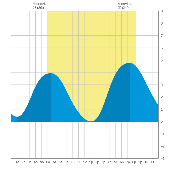 Orton Point tide chart for Saturday, June 11, 2022