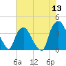 Orton Point tide chart for Monday, June 13, 2022