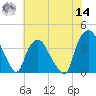 Orton Point tide chart for Tuesday, June 14, 2022