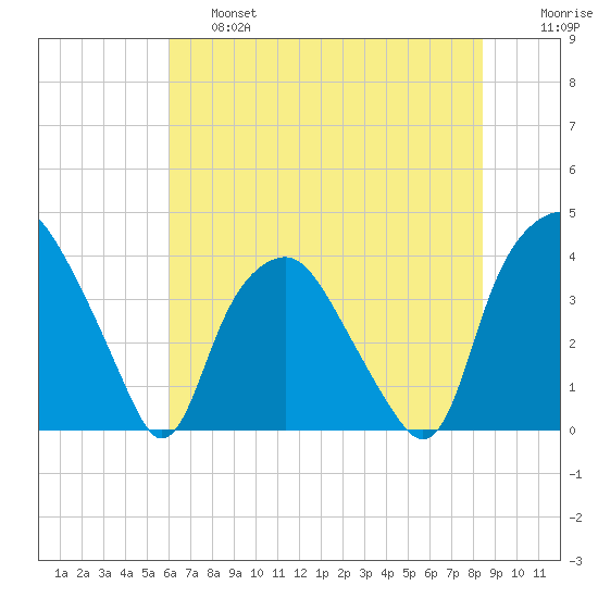 Orton Point tide chart for Thursday, June 16, 2022
