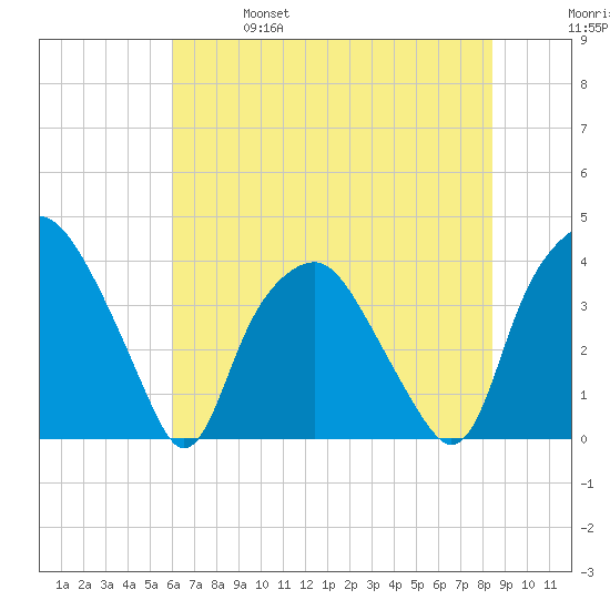 Orton Point tide chart for Friday, June 17, 2022
