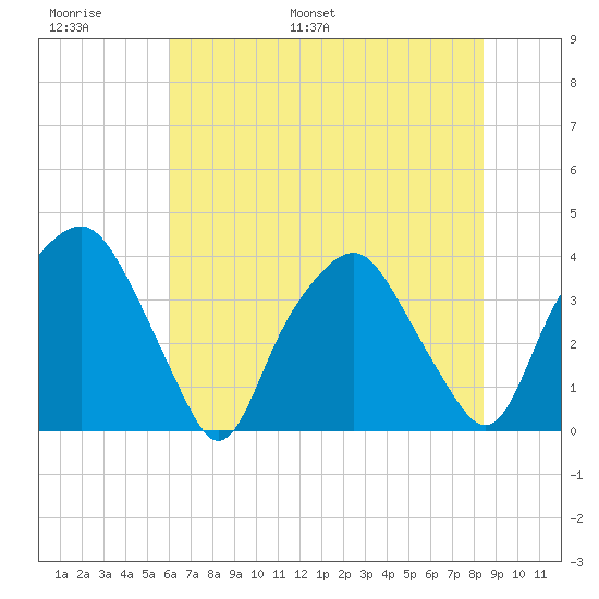Orton Point tide chart for Sunday, June 19, 2022