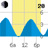 Orton Point tide chart for Monday, June 20, 2022