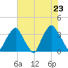 Orton Point tide chart for Thursday, June 23, 2022