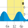 Orton Point tide chart for Wednesday, June 8, 2022