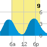 Orton Point tide chart for Thursday, June 9, 2022