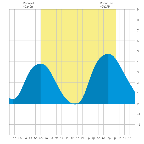 Orton Point tide chart for Sunday, July 10, 2022