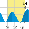 Orton Point tide chart for Thursday, July 14, 2022