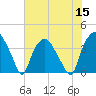 Orton Point tide chart for Friday, July 15, 2022