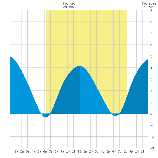 Orton Point tide chart for Saturday, July 16, 2022