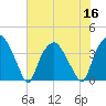 Orton Point tide chart for Saturday, July 16, 2022
