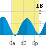 Orton Point tide chart for Monday, July 18, 2022