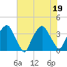 Orton Point tide chart for Tuesday, July 19, 2022
