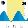 Orton Point tide chart for Wednesday, July 20, 2022
