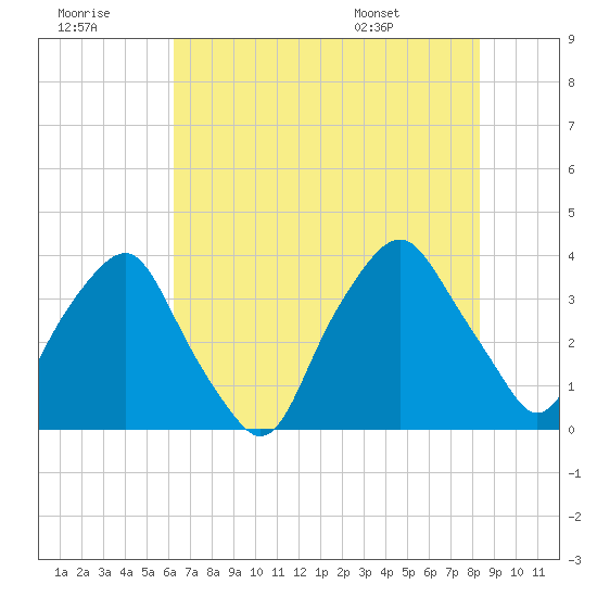 Orton Point tide chart for Thursday, July 21, 2022