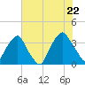 Orton Point tide chart for Friday, July 22, 2022