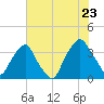 Orton Point tide chart for Saturday, July 23, 2022